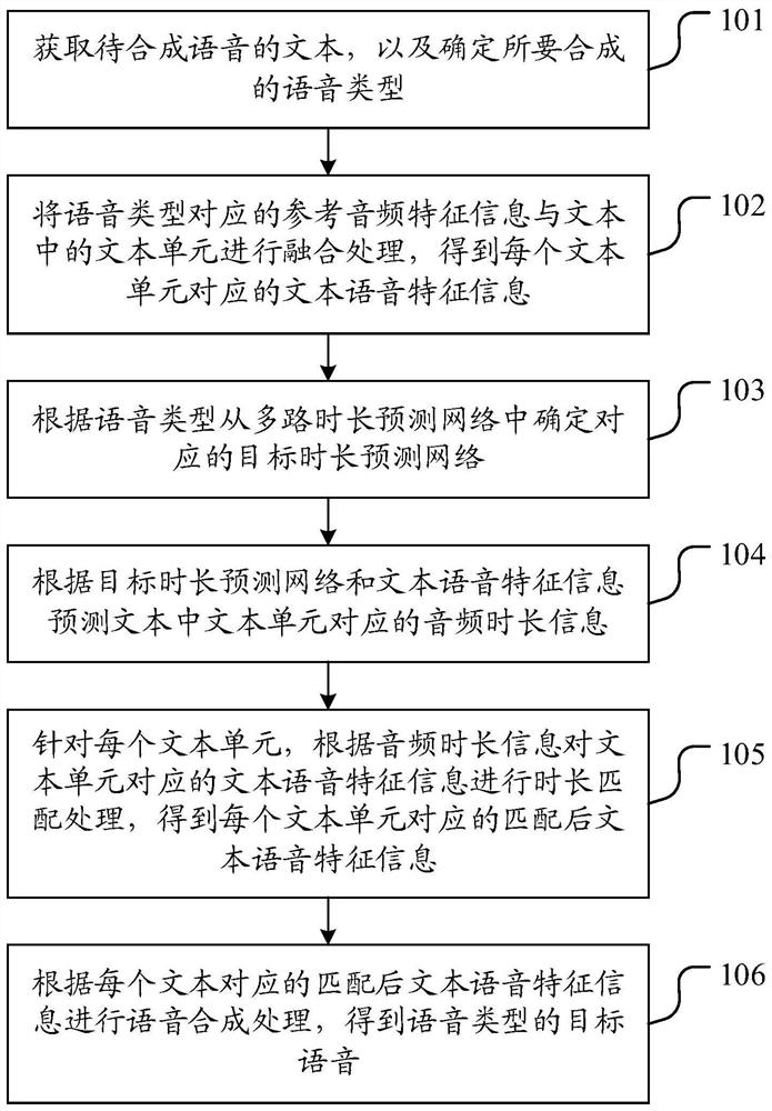 Speech synthesis method and device, computer equipment, storage medium and product