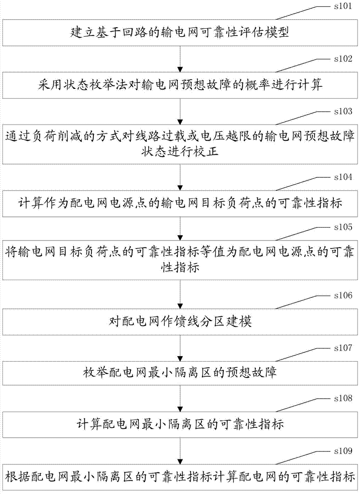 Reliability Evaluation Method for Multi-link Power Grid System