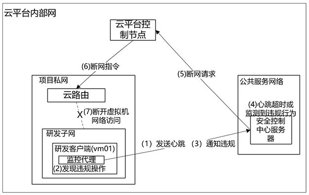 Electric power security research and development network structure based on cloud routing and security control center