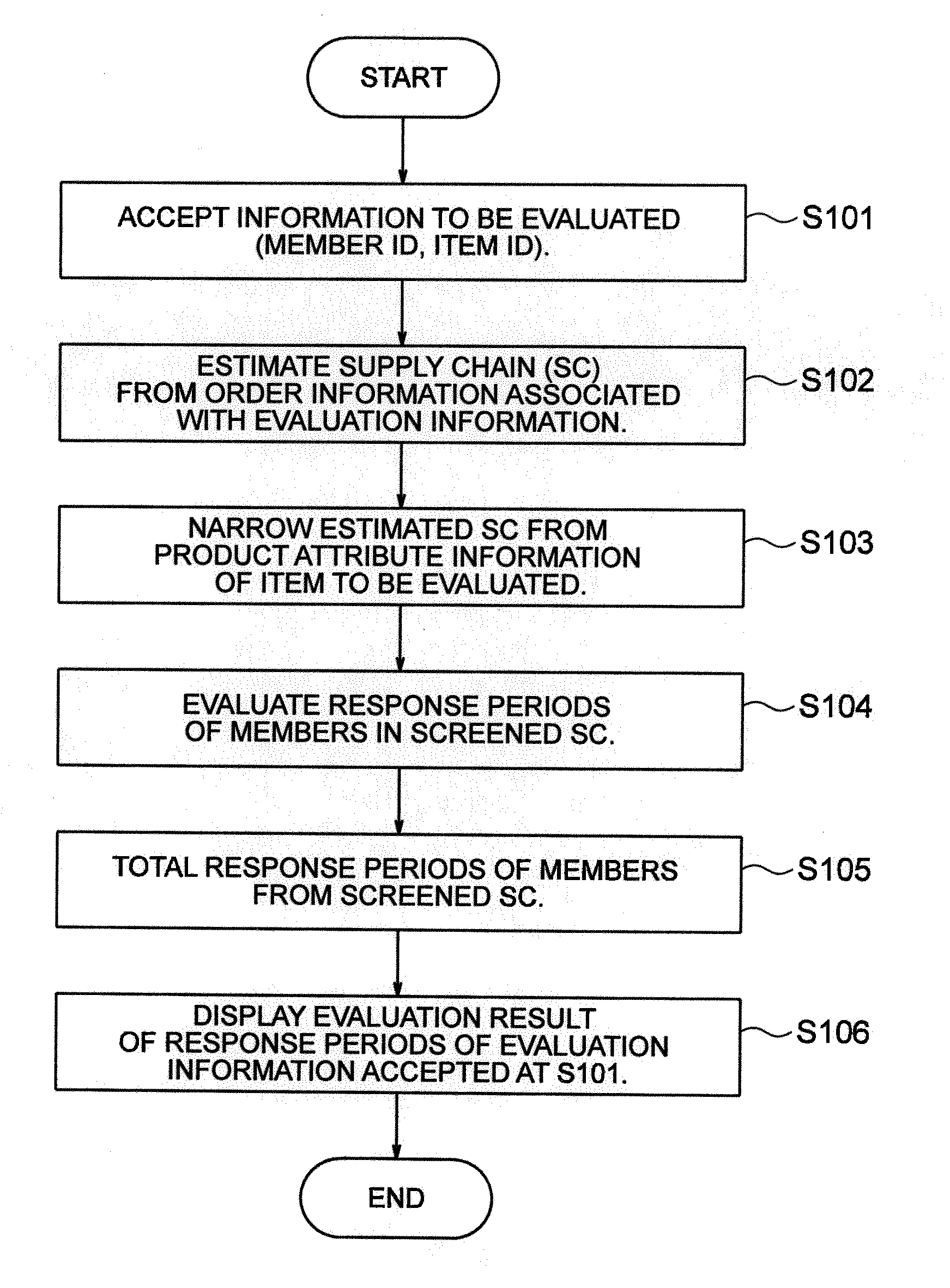 Supplier evaluation method in electronic commerce and system thereof