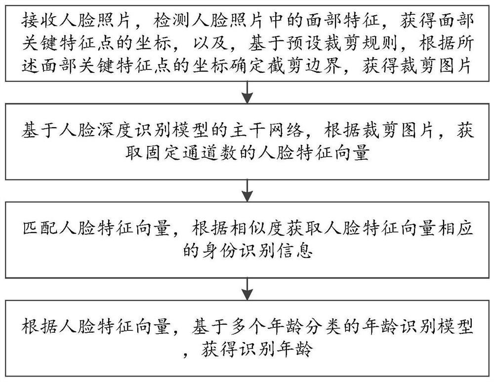 Face recognition method and system based on deep convolutional neural network