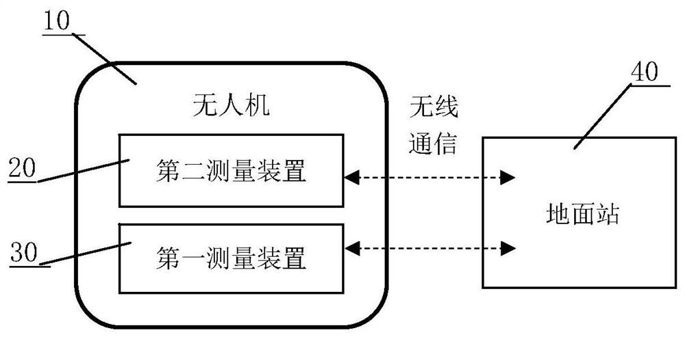 Measuring system and method