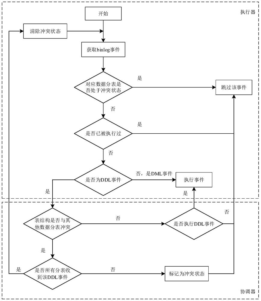 Event processing method and device, equipment and storage medium