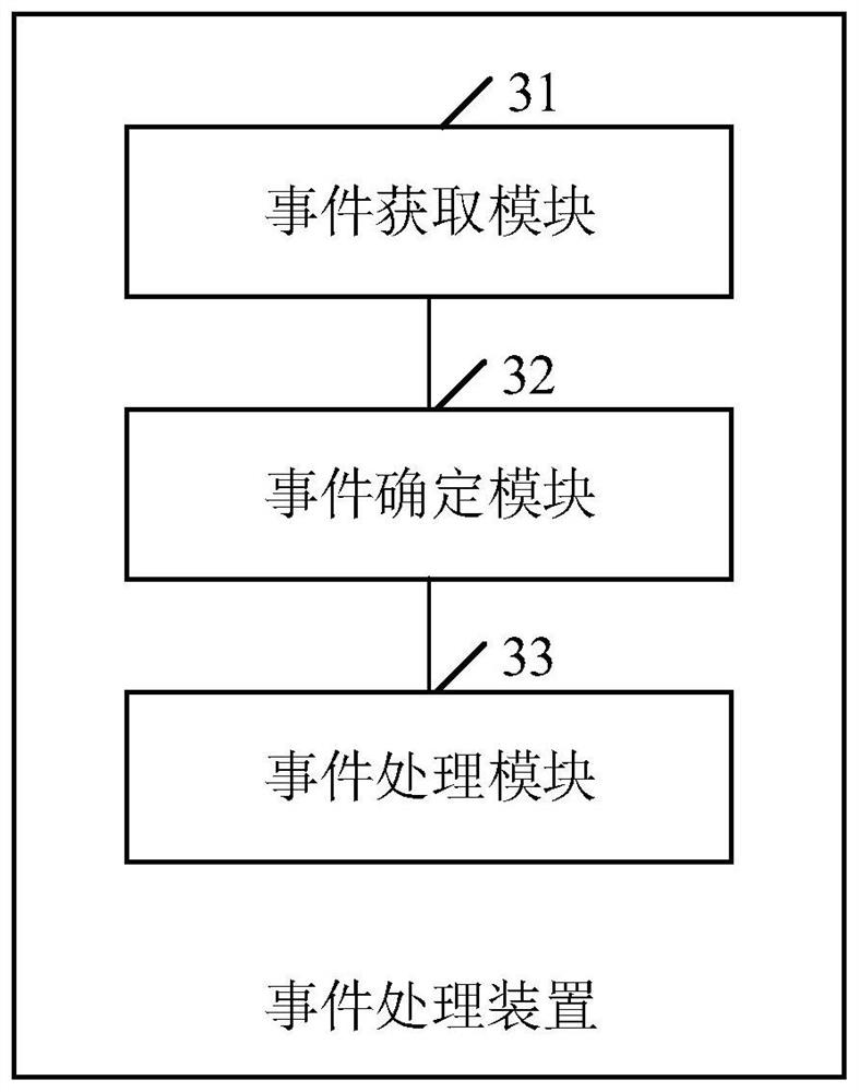 Event processing method and device, equipment and storage medium