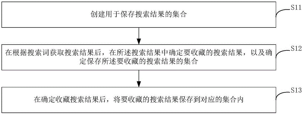 Searching result processing method and searching result processing system