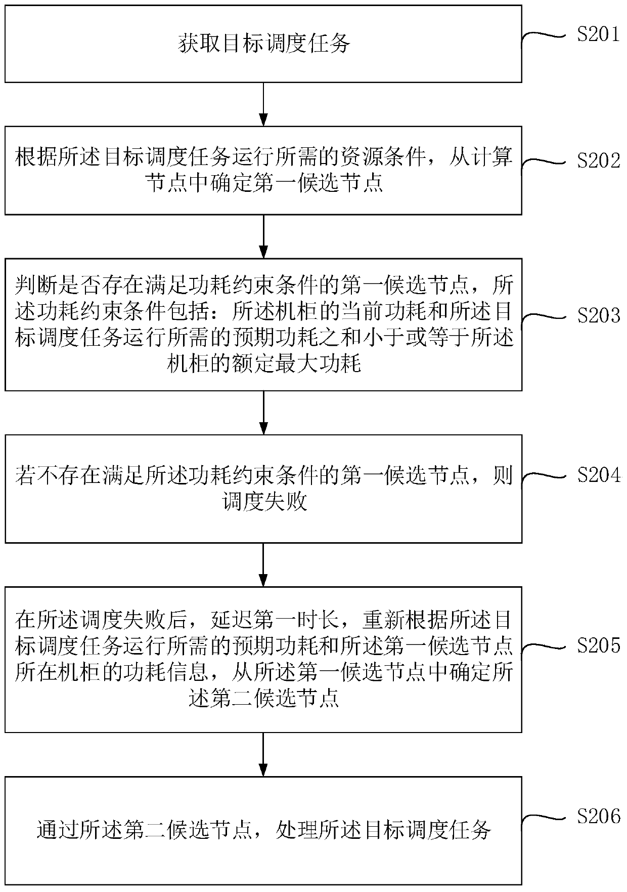 Resource scheduling method and device, electronic equipment and storage medium