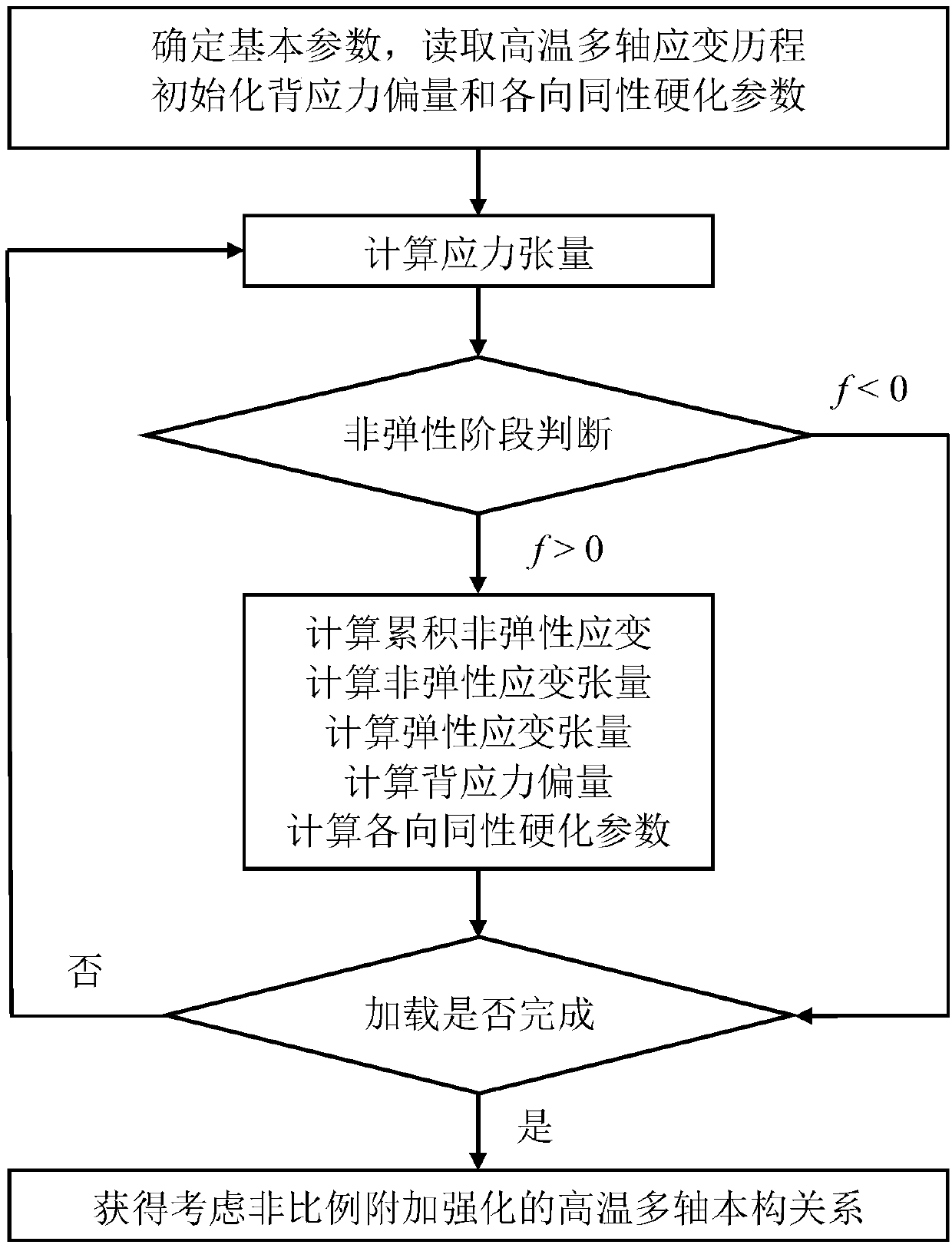 Determination method for high-temperature multi-axis constitutive relation considering non-proportional additional hardening