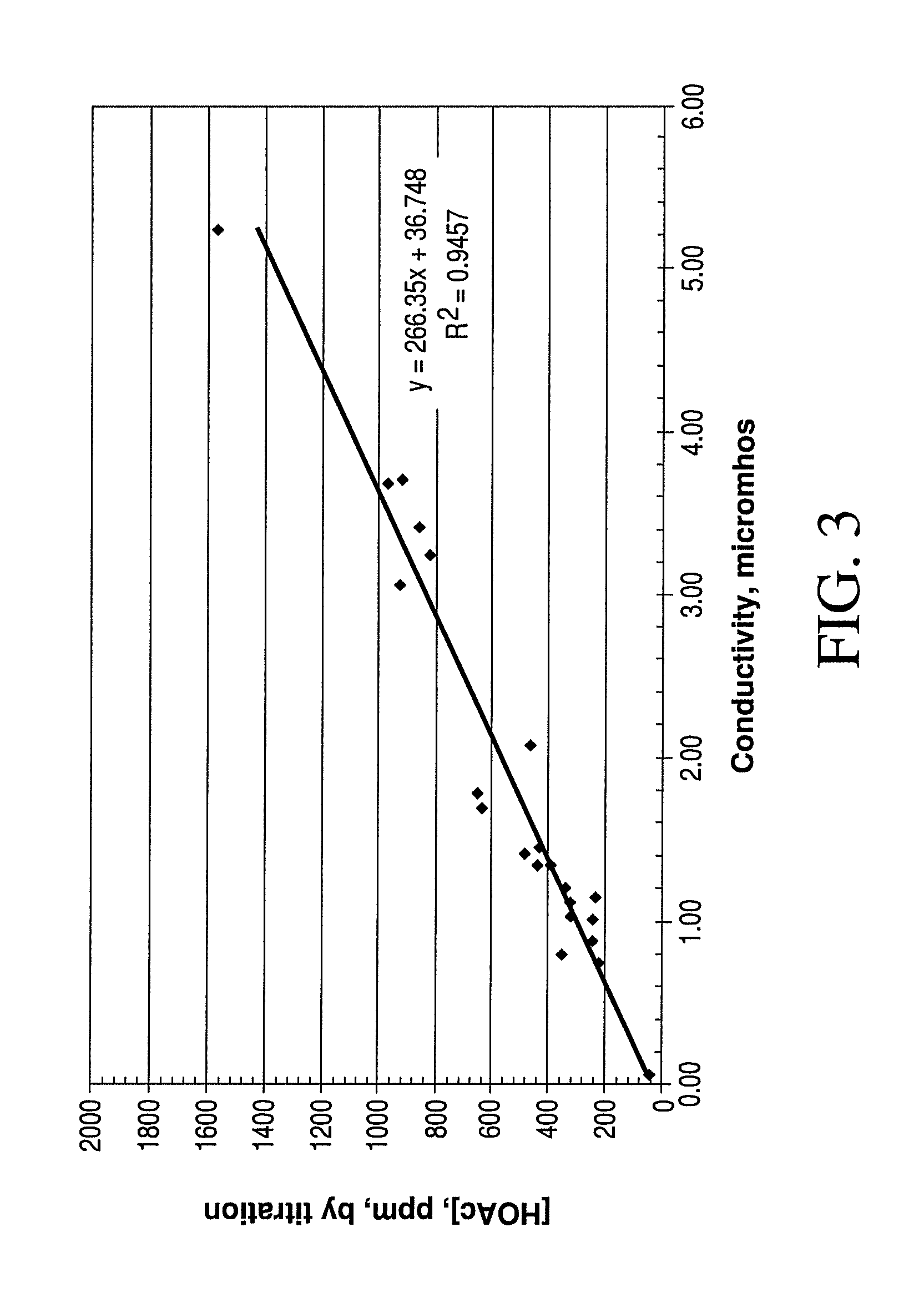 Process for Monitoring Separation of Ethanol Mixture