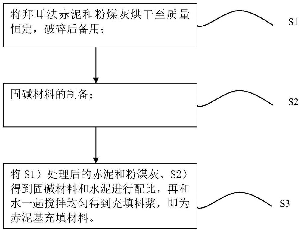 A kind of Bayer process red mud base filling material and preparation method thereof