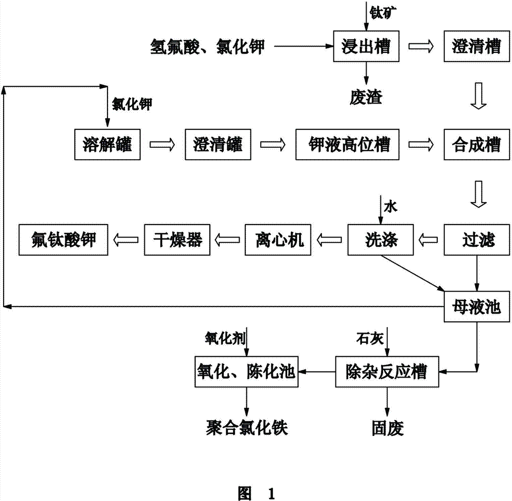 Production process for cogeneration of polymerization ferric chloride water purification agent by using potassium fluotitanate