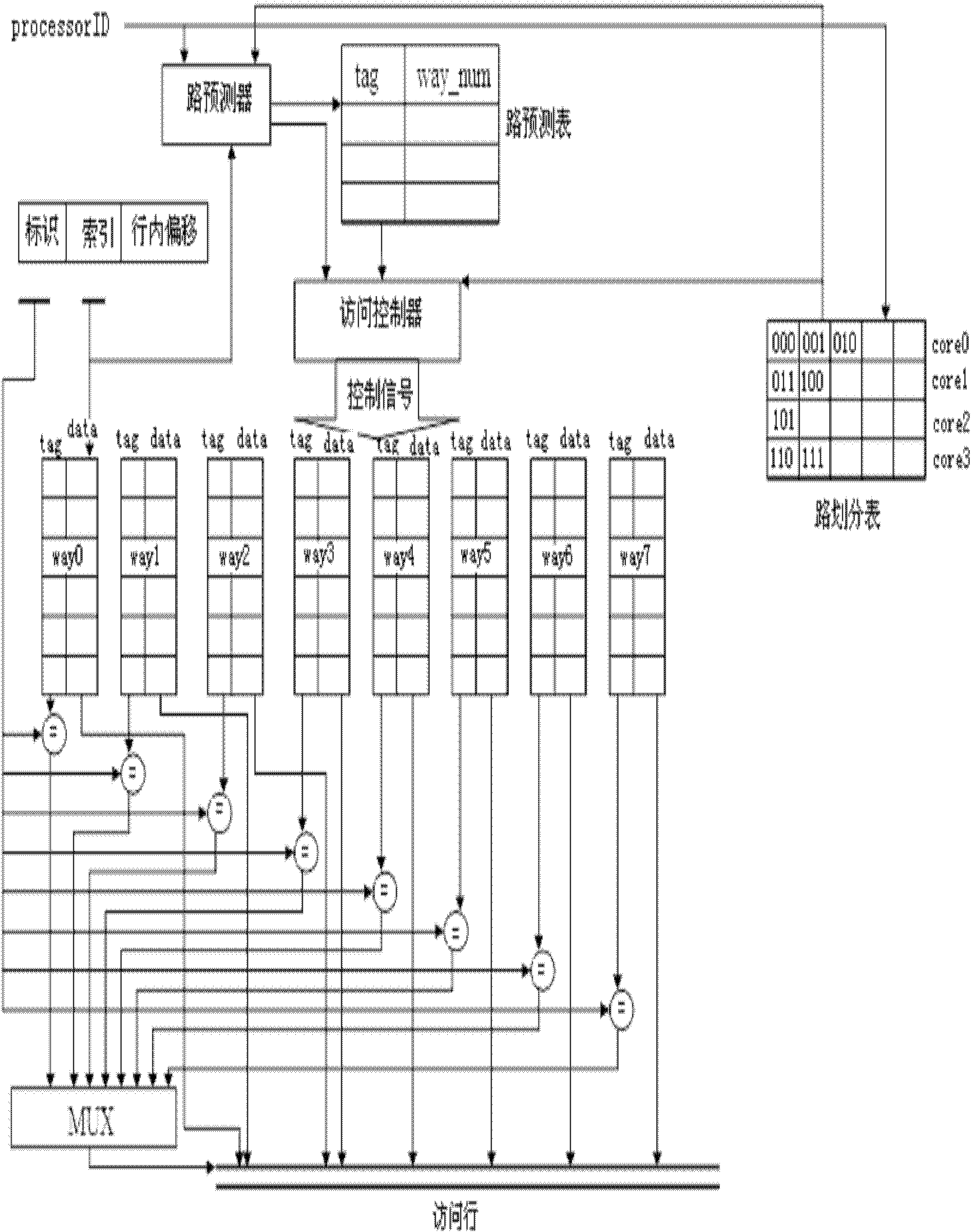 Multi-core adaptive way prediction algorithm based on Cache division