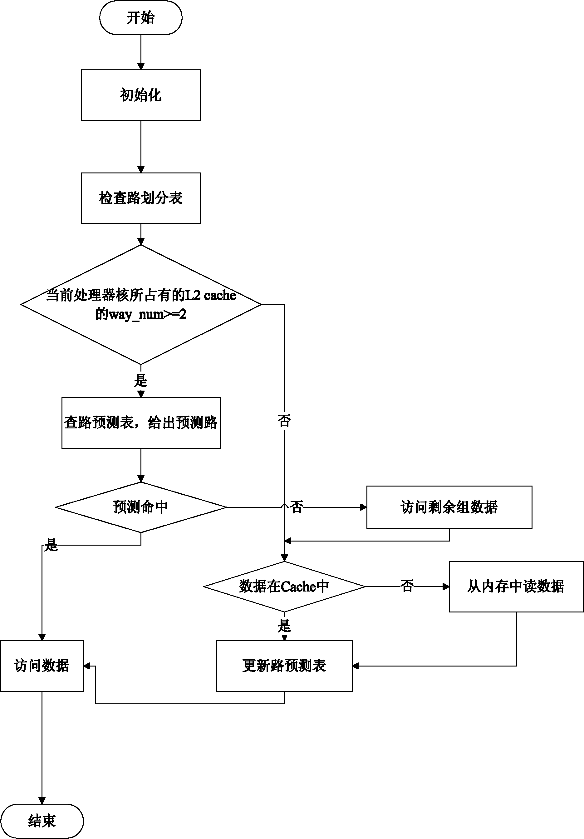 Multi-core adaptive way prediction algorithm based on Cache division