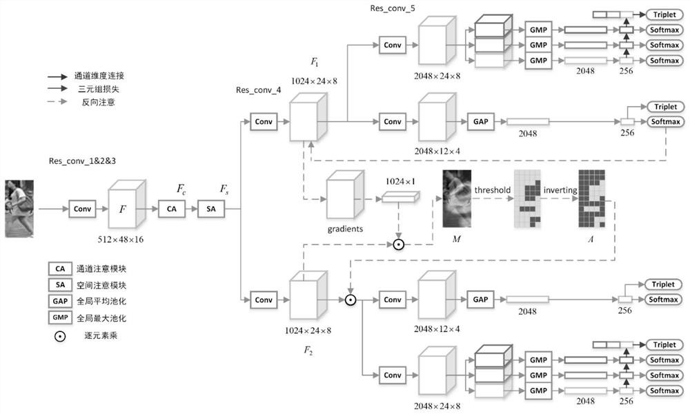 Pedestrian re-identification method based on spatial reverse attention network