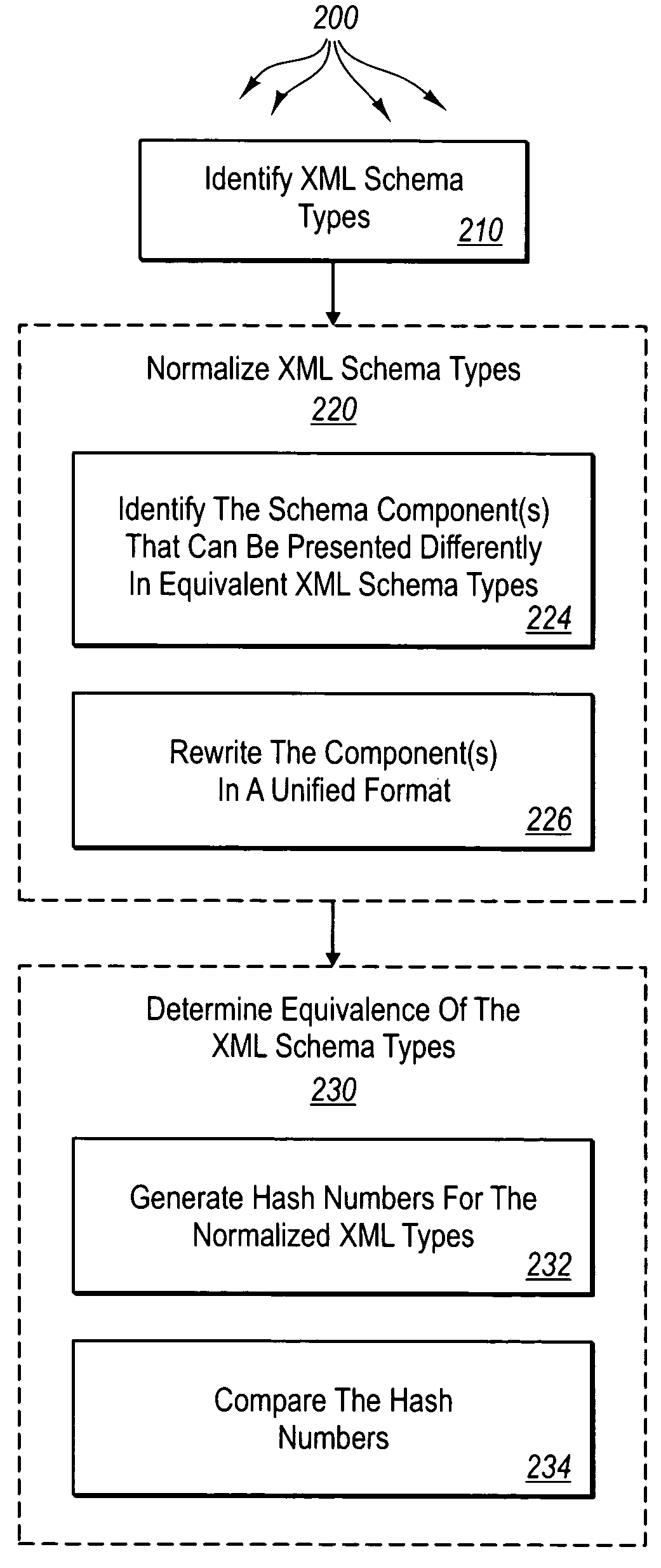 Determining XML schema type equivalence