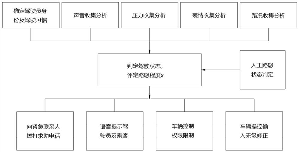 Anti-road rage identification and control system