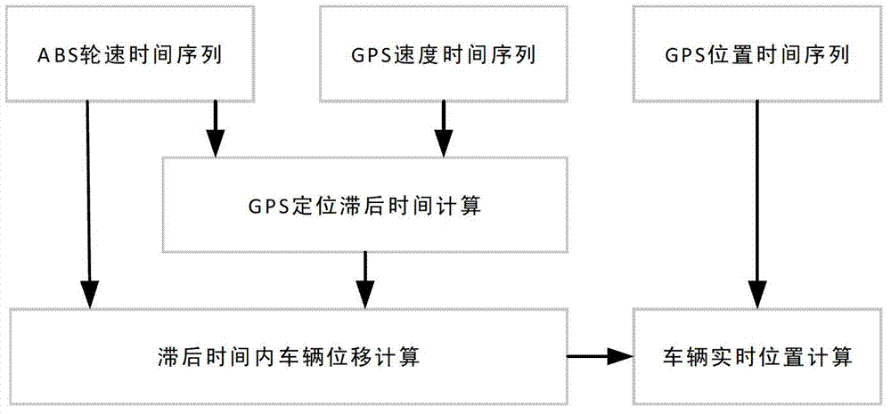 Calculation method for real-time no-lag positioning equipment and no-lag position of vehicle