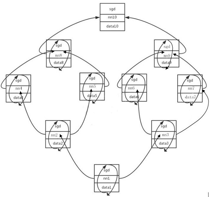 SGD load balancing method and device based on parallel computing and storage medium