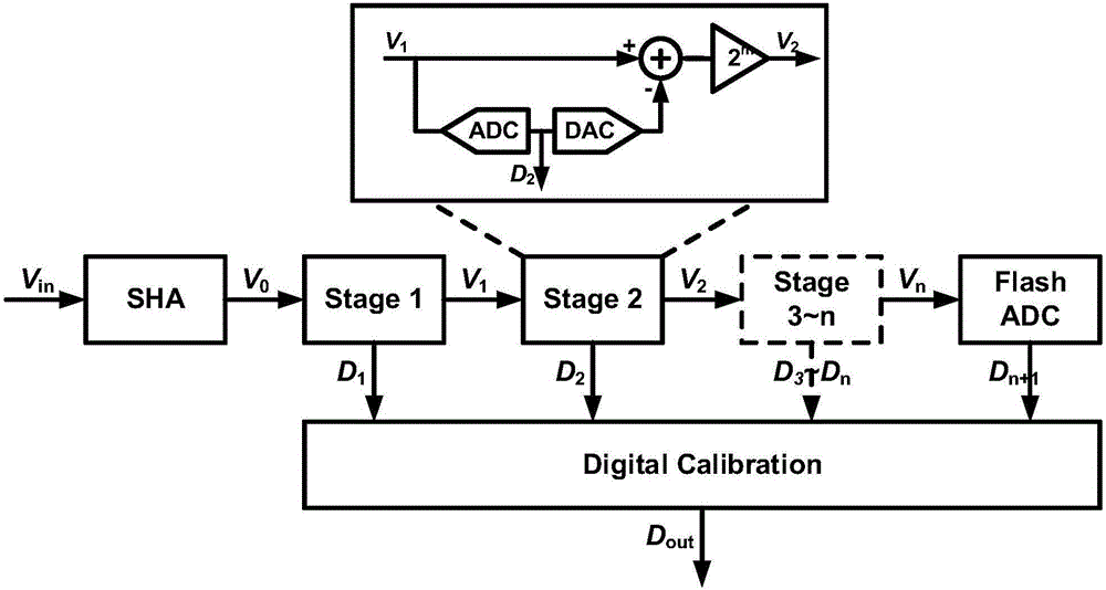 Design method for calibration circuits for pipeline ADCs