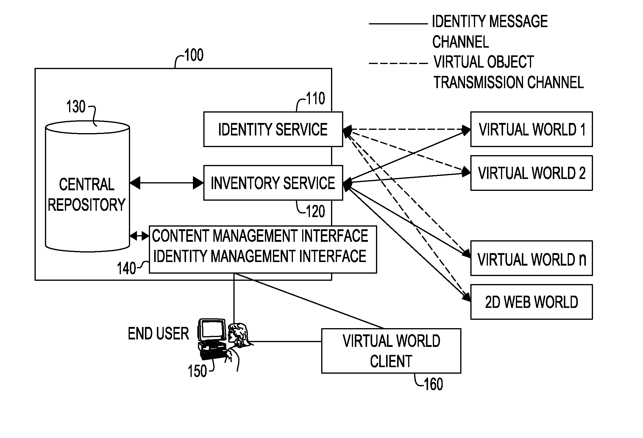 Apparatus and method of identity and virtual object management and sharing among virtual worlds