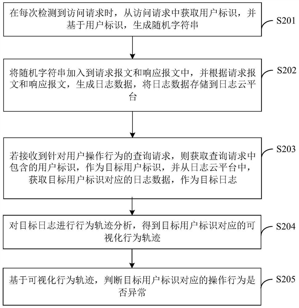 Behavior data monitoring method and device, computer equipment and medium