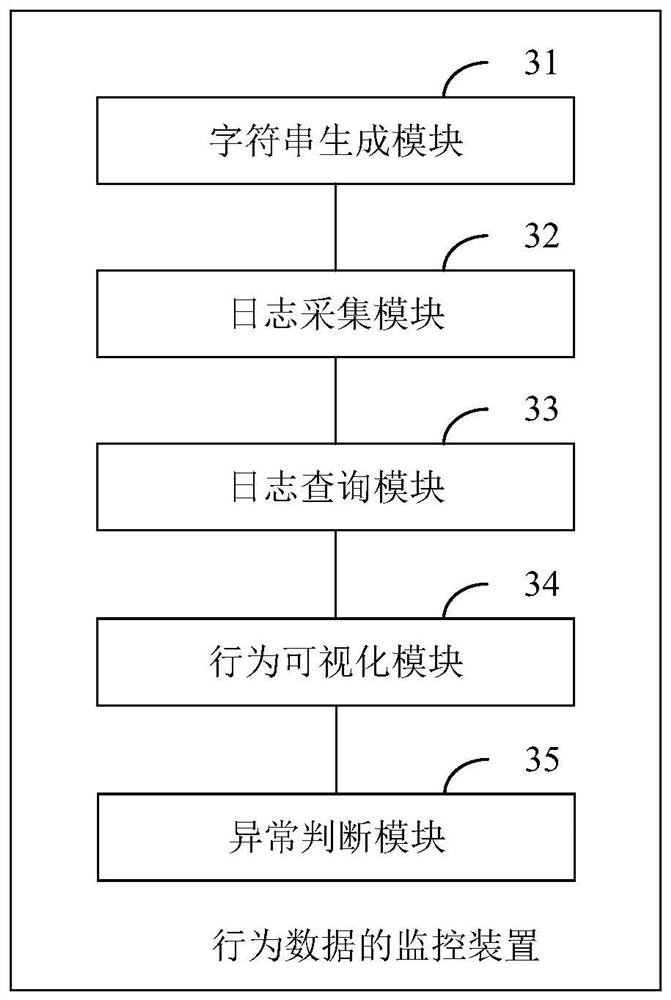 Behavior data monitoring method and device, computer equipment and medium