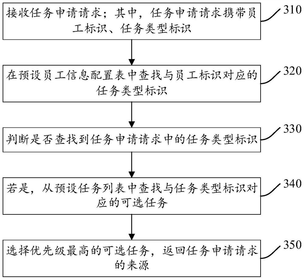 Task assignment method and device, electronic equipment and storage medium