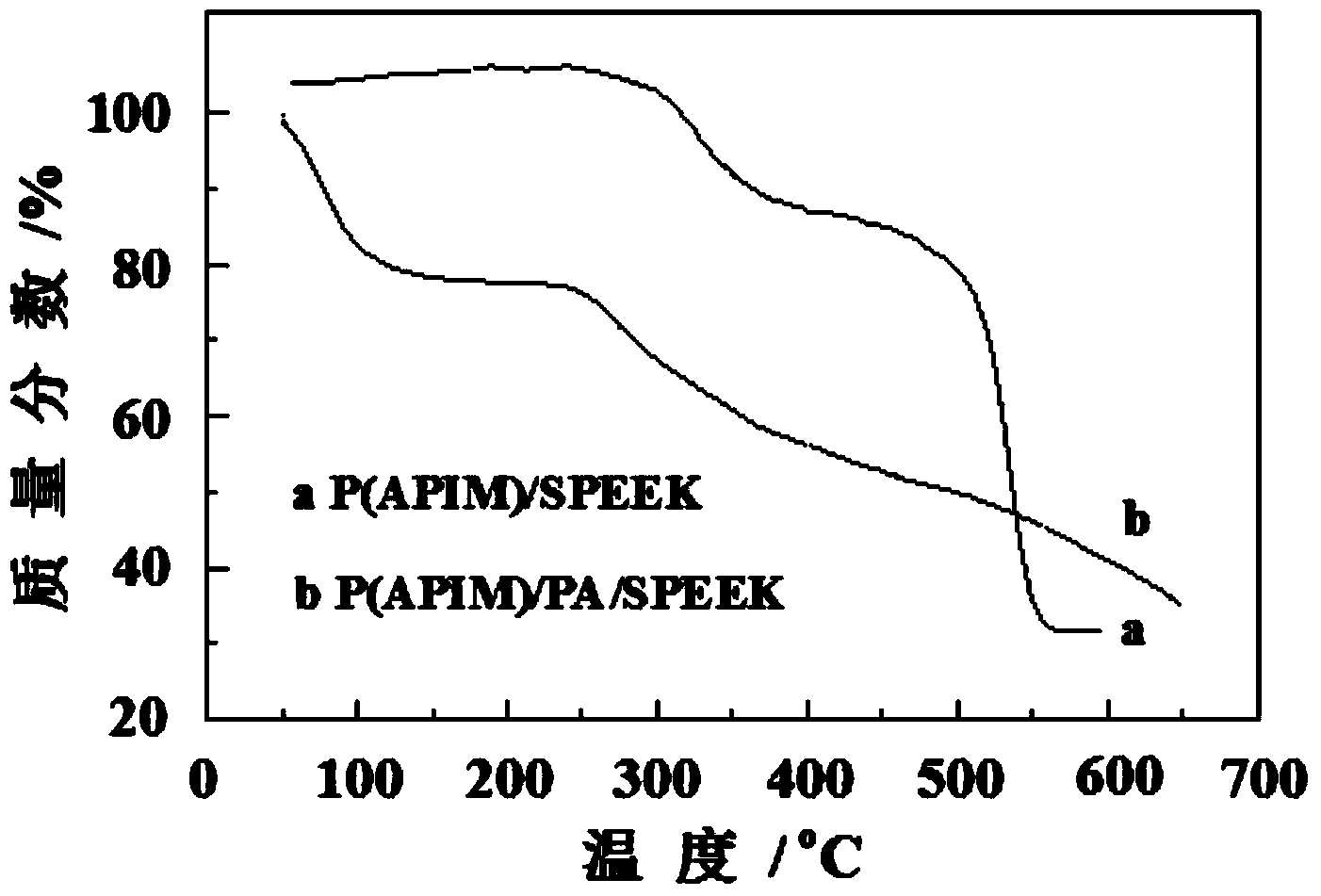 Preparation method of phosphoric acid-doped polymerized ionic liquid-based composite membranes