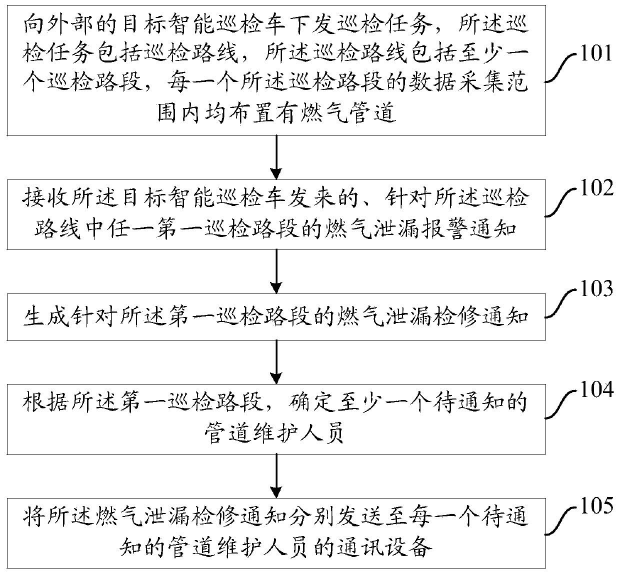 Gas leakage intelligent inspection method, device and system