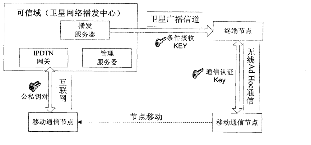 DTN (Delay Tolerant Network)-based security mechanism management method for interactive satellite remote education system