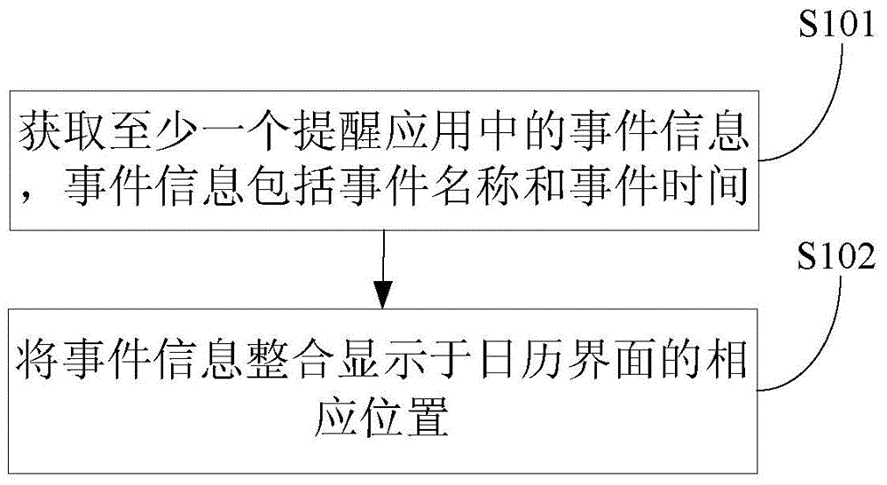 Display method and device for reminding events