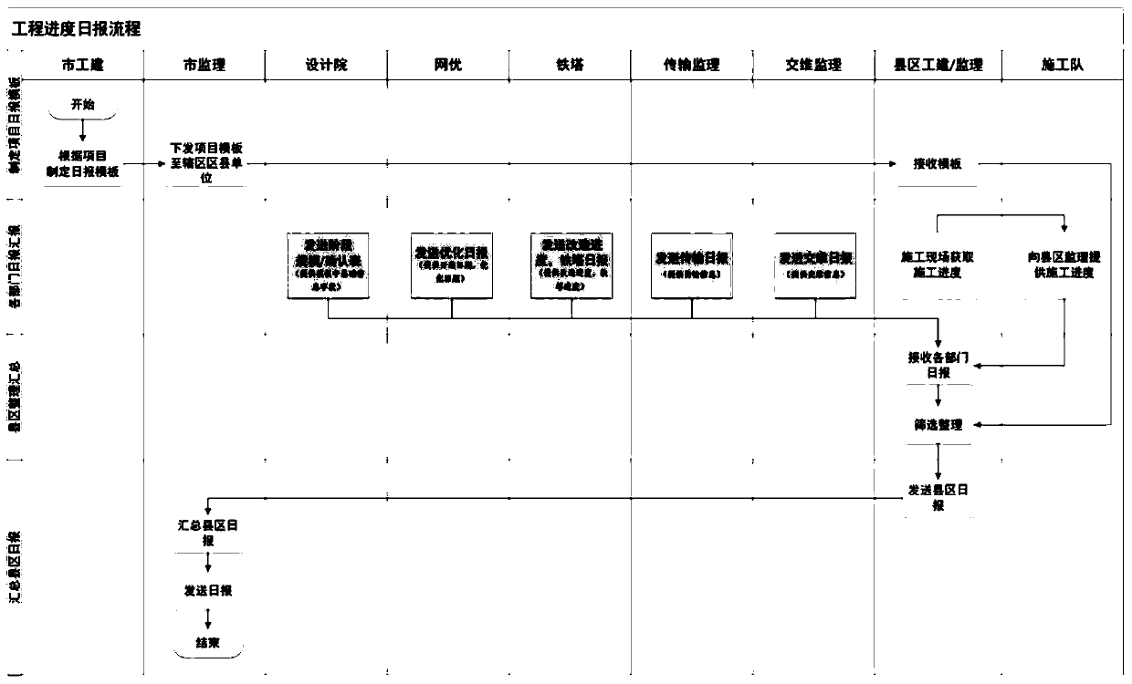 Communication engineering progress management system and method based on data analysis