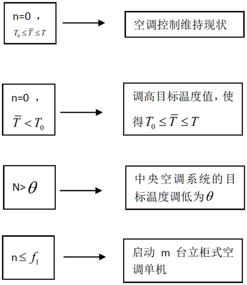 Temperature control method and system for air conditioner energy consumption optimization of large data center