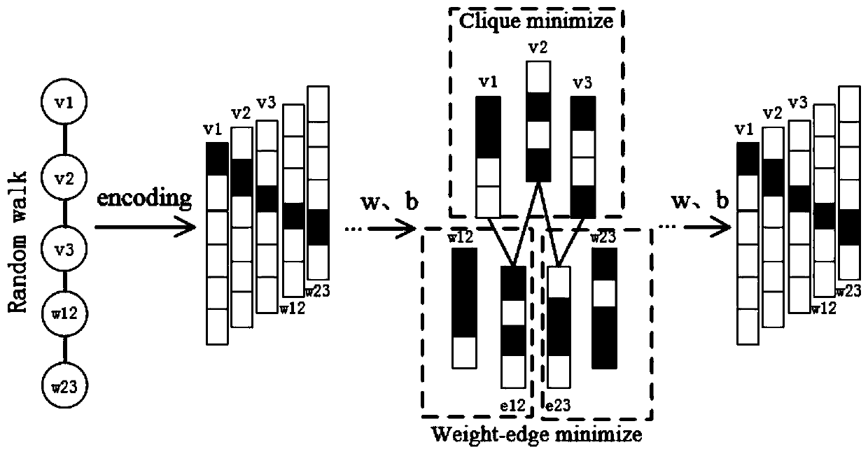 Abnormal group detection method based on weighted dynamic network representation learning