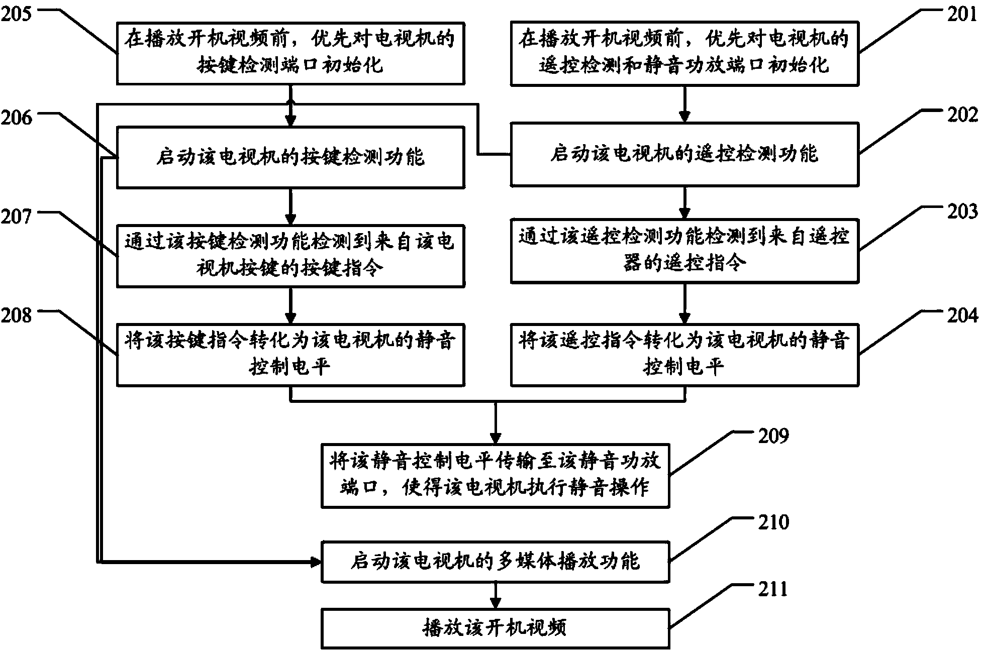 Power-on silencing method and television achieving power-on silencing