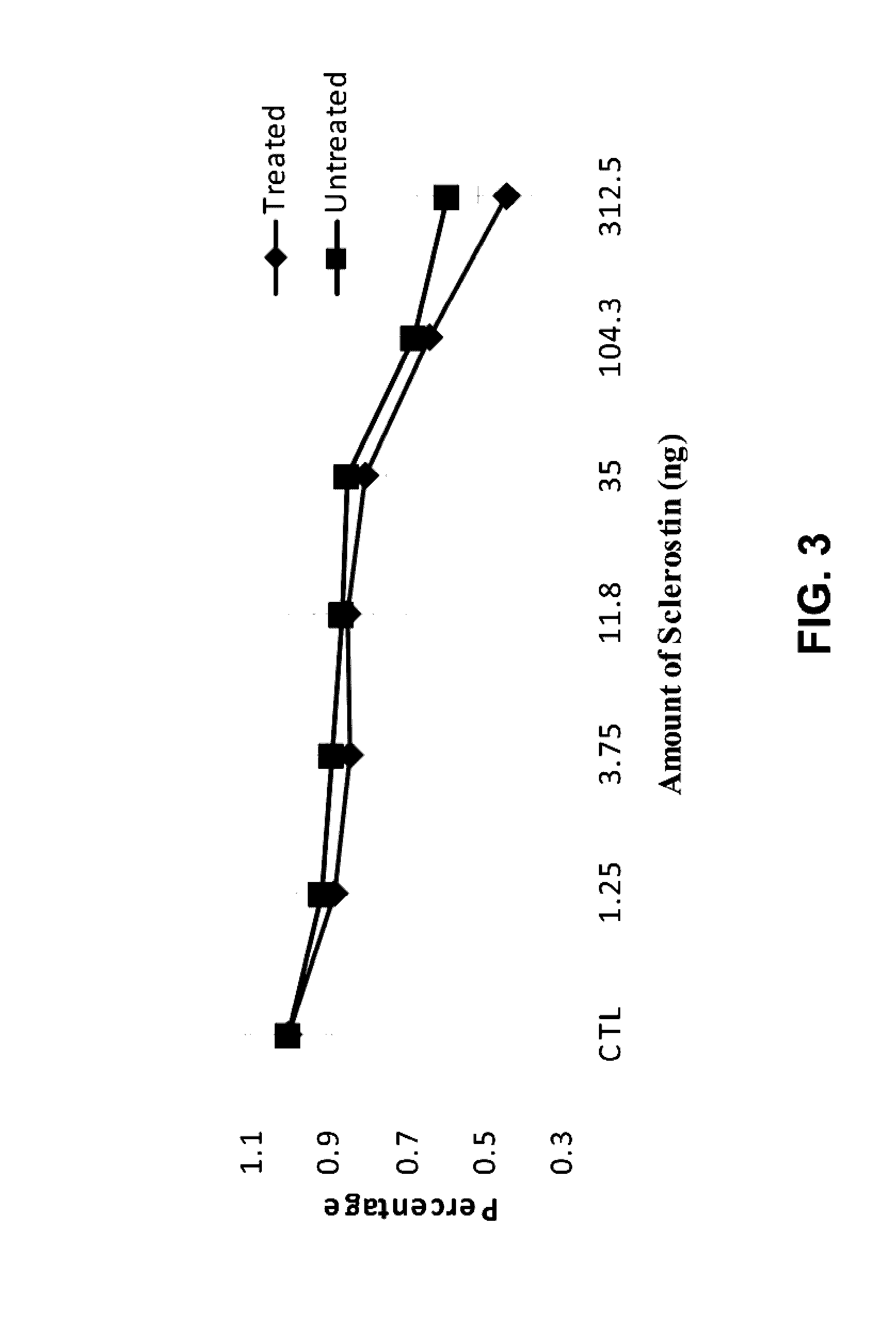 Antibodies specific for sulfated sclerostin