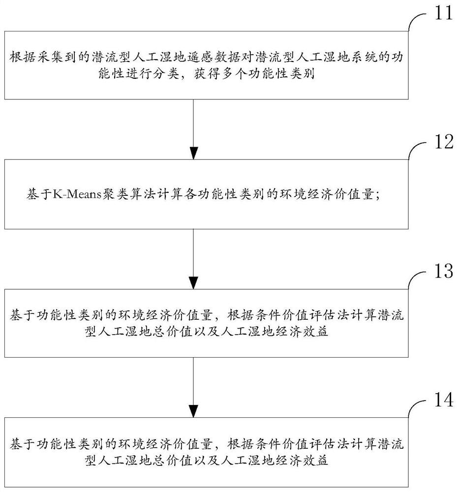 Subsurface flow type constructed wetland ecosystem service value evaluation method and system and terminal