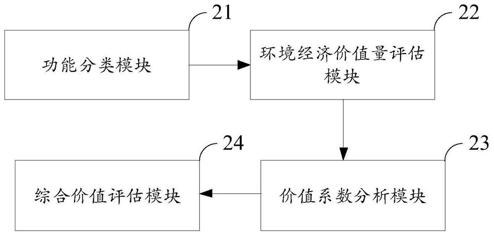 Subsurface flow type constructed wetland ecosystem service value evaluation method and system and terminal