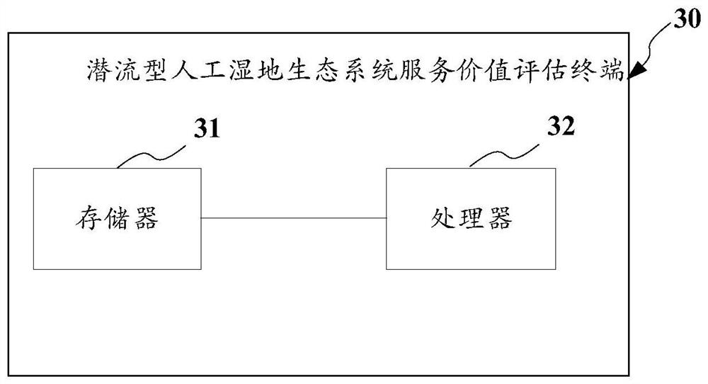 Subsurface flow type constructed wetland ecosystem service value evaluation method and system and terminal