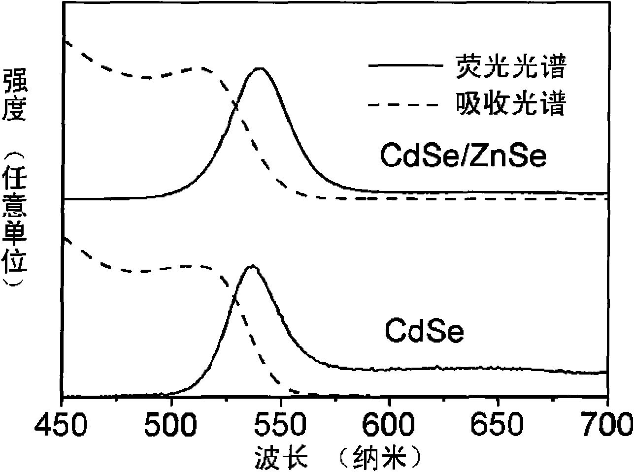 Prepartion method of CdSe and CdSe-ZnSe nuclear shell quantum dots