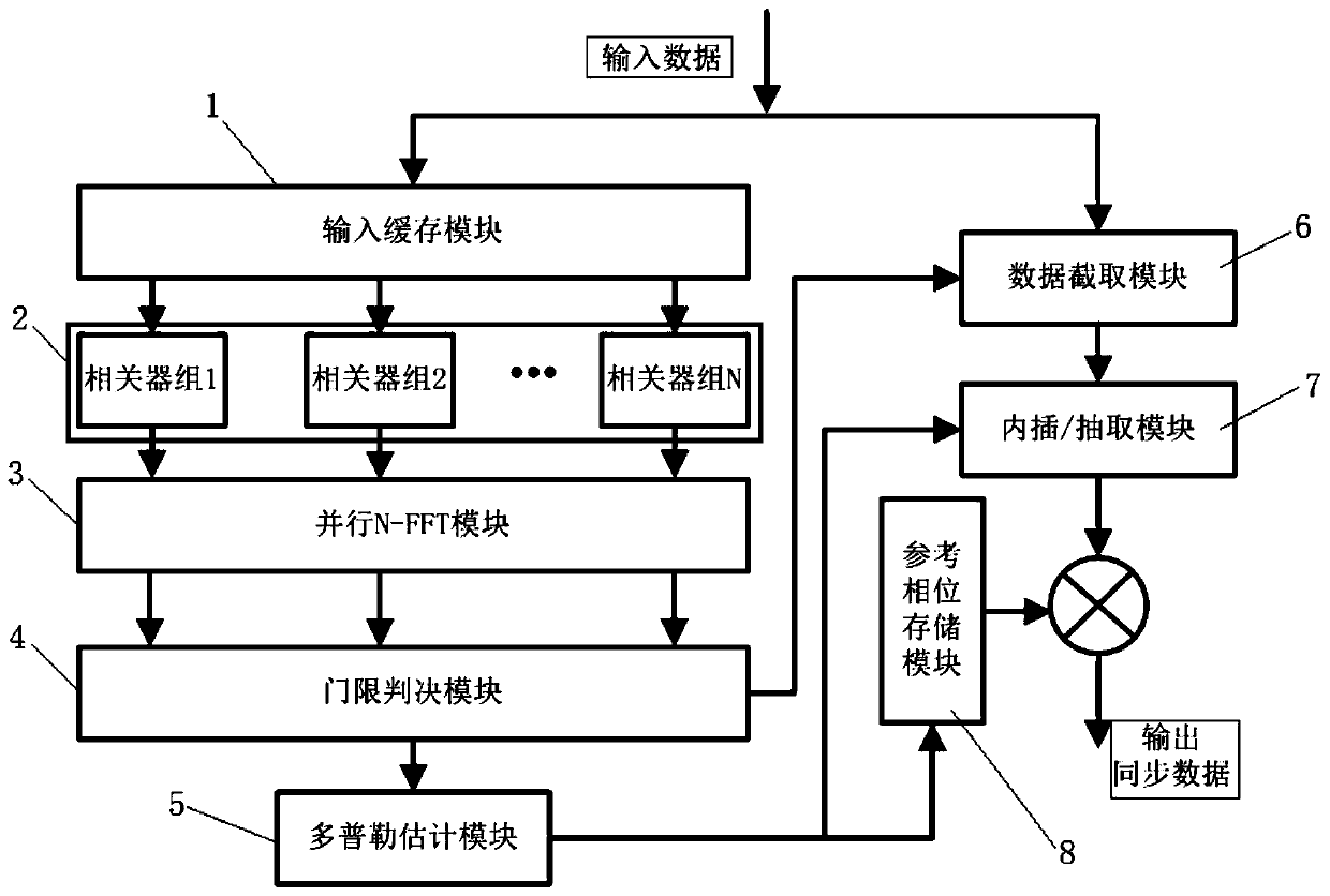 Synchronization device and method for high dynamic UAV data link