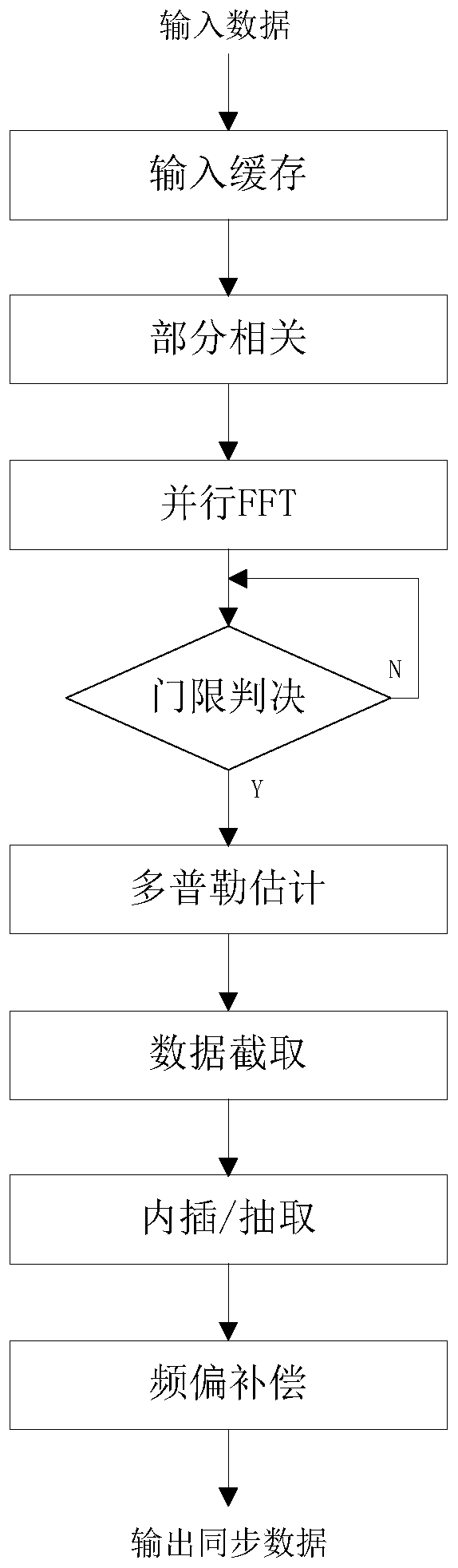 Synchronization device and method for high dynamic UAV data link