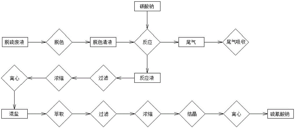 Method for preparing sodium thiocyanate from ammonia desulphurization waste liquid and sodium carbonate as raw material