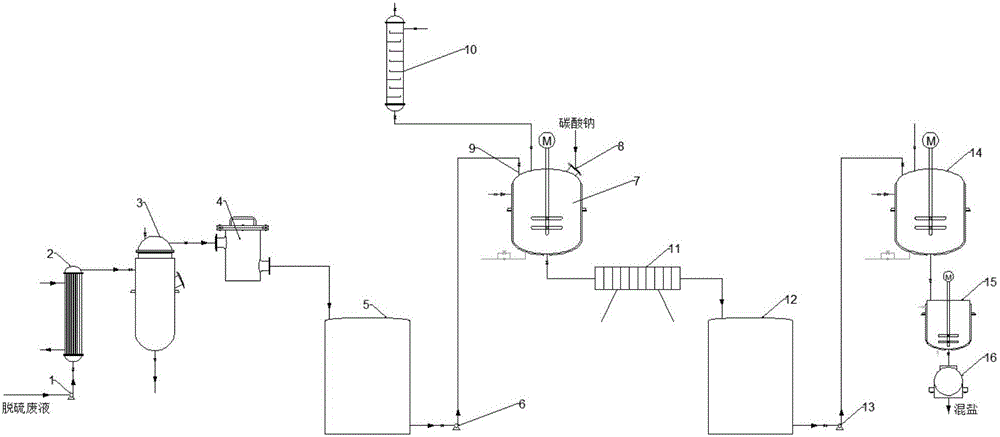 Method for preparing sodium thiocyanate from ammonia desulphurization waste liquid and sodium carbonate as raw material