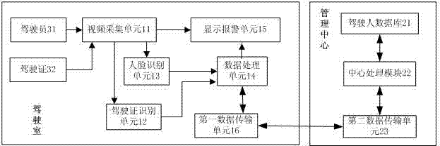 Driver qualification confirmation system and method based on face recognition