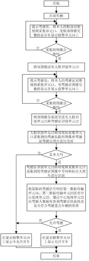Driver qualification confirmation system and method based on face recognition