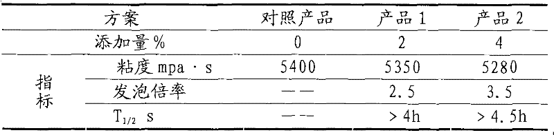 Composite foaming agent for urea-formaldehyde resin, preparing method and application thereof