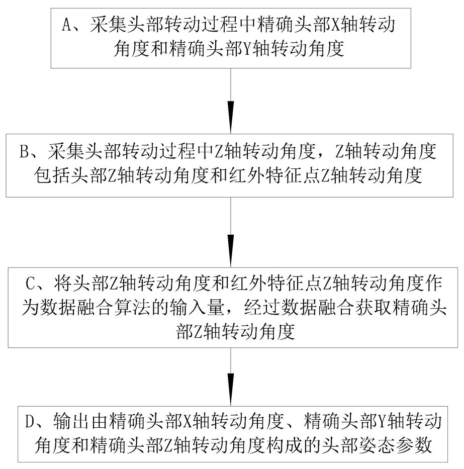 A Head Pose Recognition Method Based on Data Fusion