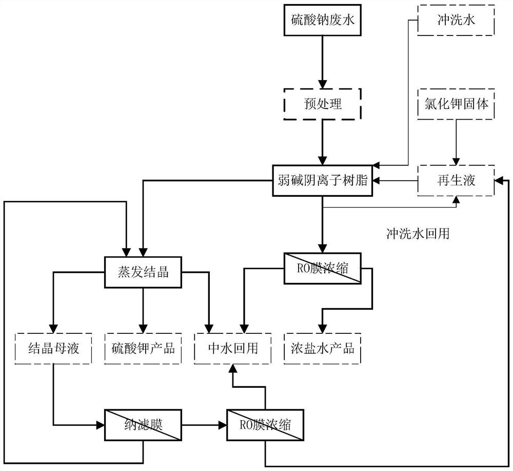 Resourceful treatment process of industrial high-concentration brine