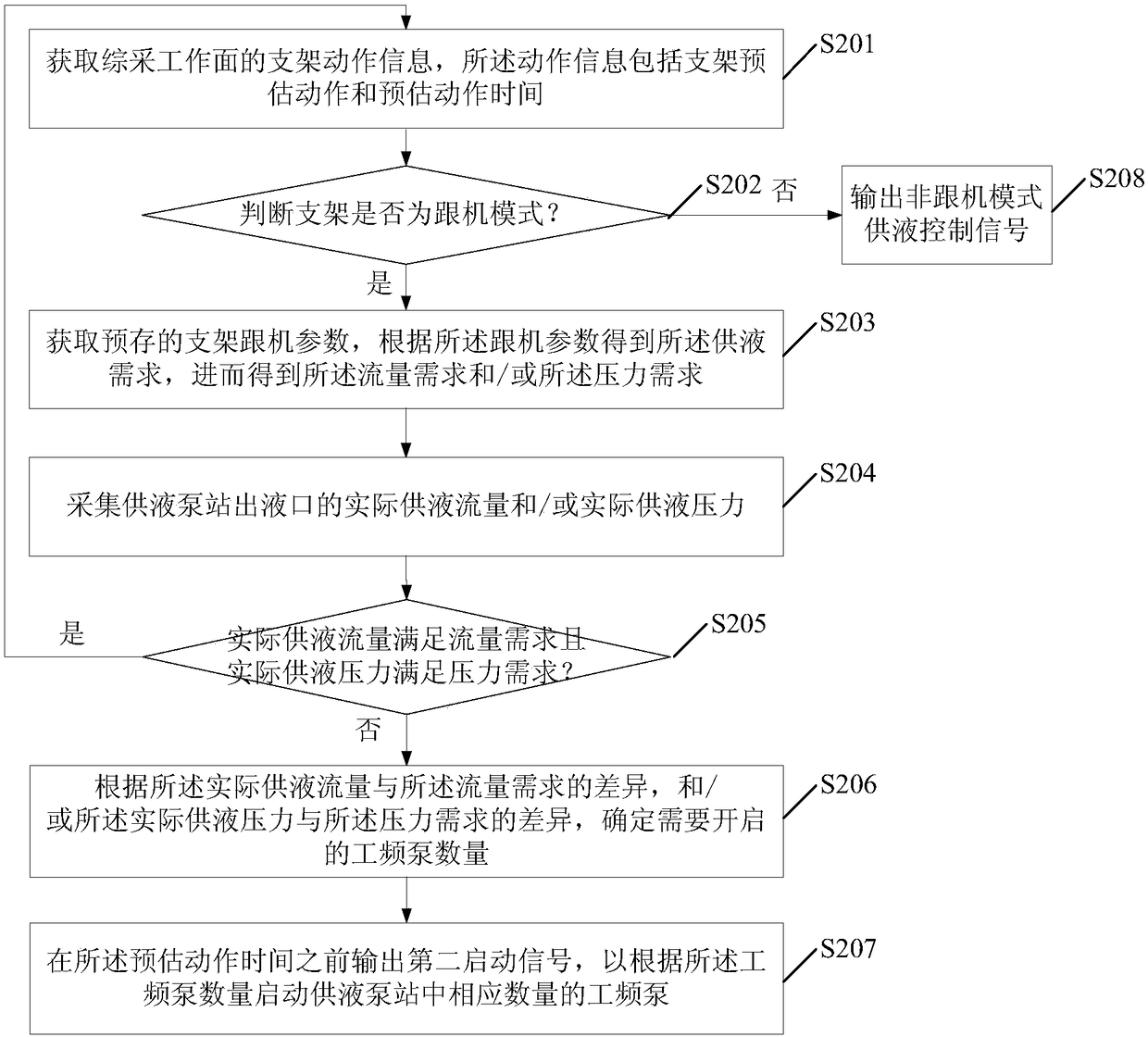 Intelligent liquid supply method and system for fully-mechanized coal mining face