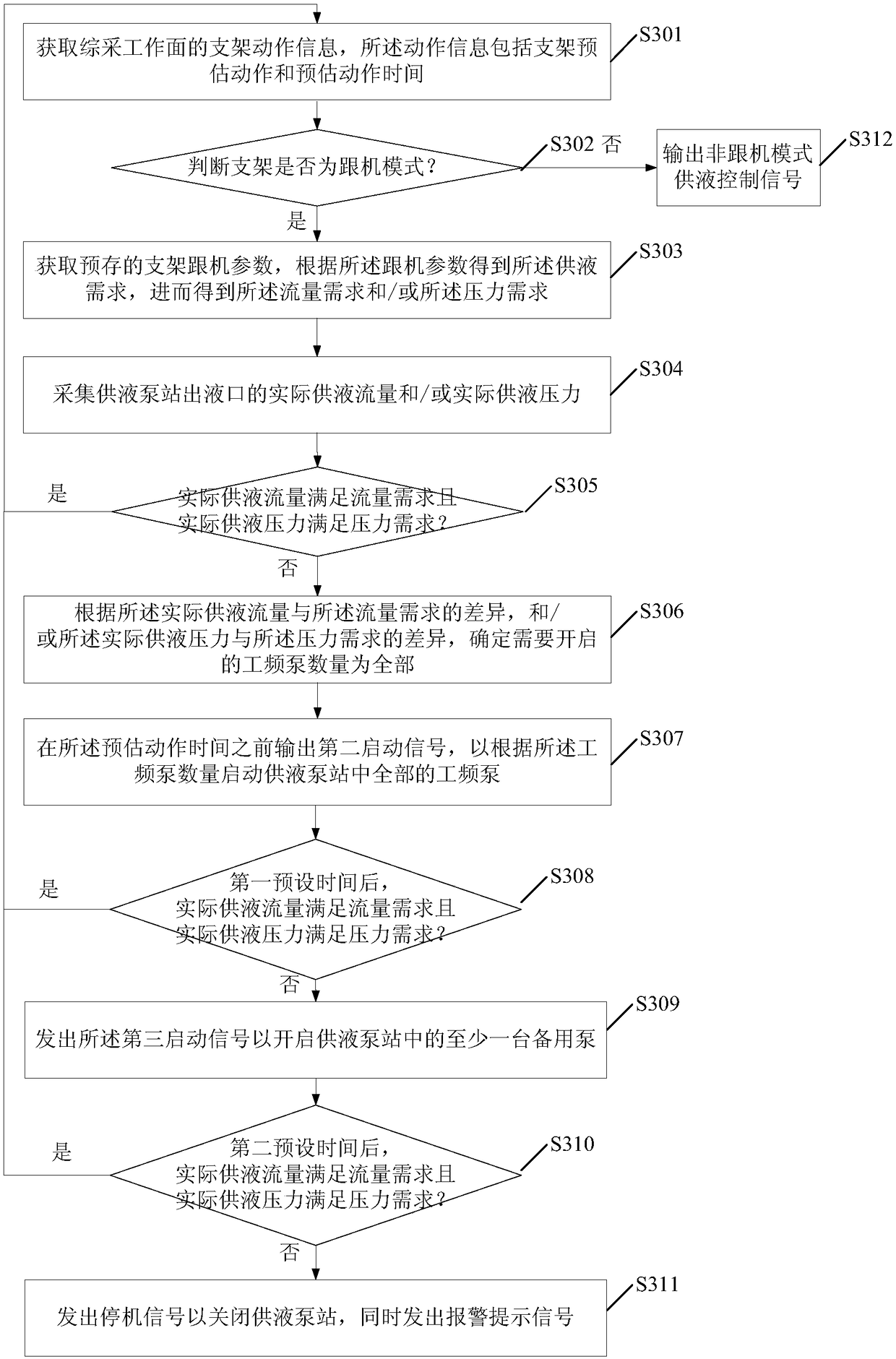 Intelligent liquid supply method and system for fully-mechanized coal mining face